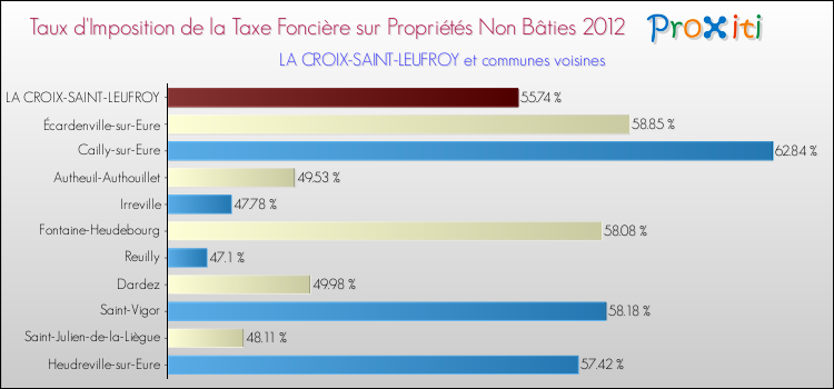 Taux d'imposition de la taxe foncière sur les immeubles et terrains non batis 2012 pour LA CROIX-SAINT-LEUFROY et les communes proches Comparaison des taux d'imposition de la taxe foncière sur les immeubles et terrains non batis 2012 pour LA CROIX-SAINT-LEUFROY et les communes voisines