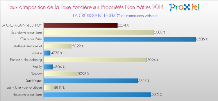Taux d'imposition de la taxe foncière sur les immeubles et terrains non batis 2014 pour LA CROIX-SAINT-LEUFROY et les communes proches Comparaison des taux d'imposition de la taxe foncière sur les immeubles et terrains non batis 2014 pour LA CROIX-SAINT-LEUFROY et les communes voisines