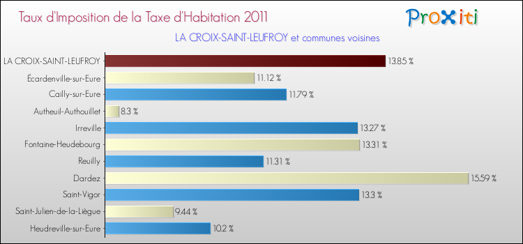Taux d'imposition de la taxe d'habitation 2011 pour LA CROIX-SAINT-LEUFROY et les communes proches Comparaison des taux d'imposition de la taxe d'habitation 2011 pour LA CROIX-SAINT-LEUFROY et les communes voisines