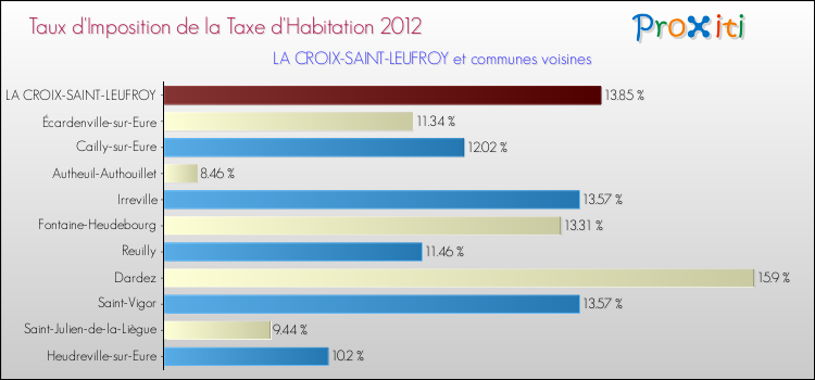 Taux d'imposition de la taxe d'habitation 2012 pour LA CROIX-SAINT-LEUFROY et les communes proches Comparaison des taux d'imposition de la taxe d'habitation 2012 pour LA CROIX-SAINT-LEUFROY et les communes voisines
