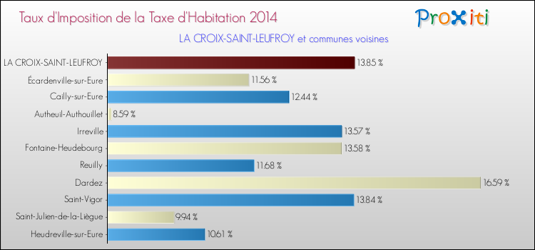 Taux d'imposition de la taxe d'habitation 2014 pour LA CROIX-SAINT-LEUFROY et les communes proches Comparaison des taux d'imposition de la taxe d'habitation 2014 pour LA CROIX-SAINT-LEUFROY et les communes voisines