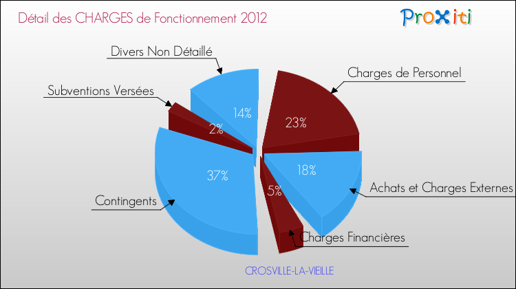 Décomposition des Charges de Fonctionnement 2012 de la commune de CROSVILLE-LA-VIEILLE Charges de Fonctionnement 2012 pour la commune de CROSVILLE-LA-VIEILLE
