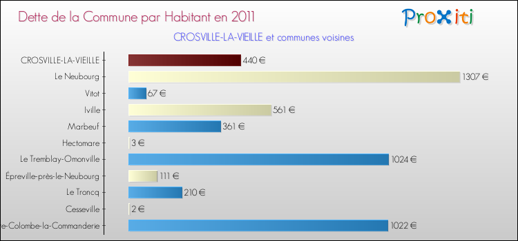 Dette par habitant de la commune en 2011 pour CROSVILLE-LA-VIEILLE et les communes proches Comparaison de la dette par habitant de la commune en 2011 pour CROSVILLE-LA-VIEILLE et les communes voisines