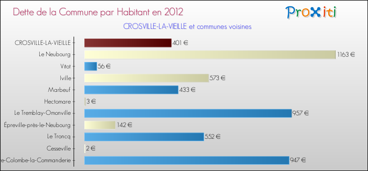 Dette par habitant de la commune en 2012 pour CROSVILLE-LA-VIEILLE et les communes proches Comparaison de la dette par habitant de la commune en 2012 pour CROSVILLE-LA-VIEILLE et les communes voisines