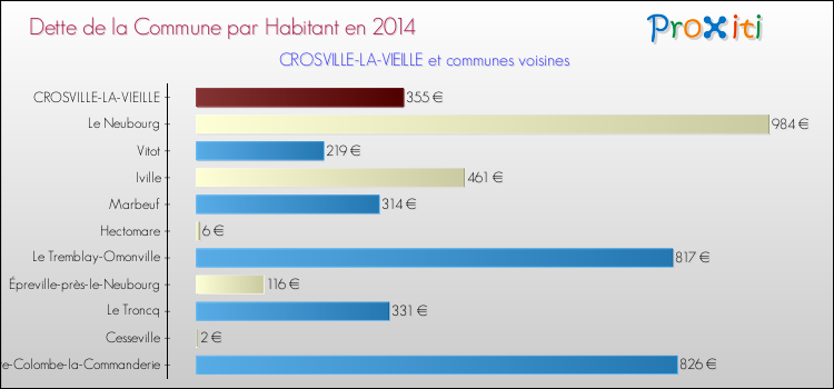Dette par habitant de la commune en 2014 pour CROSVILLE-LA-VIEILLE et les communes proches Comparaison de la dette par habitant de la commune en 2014 pour CROSVILLE-LA-VIEILLE et les communes voisines