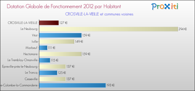 Montant des dotations globales de fonctionnement DGF par Habitant pour CROSVILLE-LA-VIEILLE et les communes proches Comparaison des des dotations globales de fonctionnement DGF par habitant pour CROSVILLE-LA-VIEILLE et les communes voisines