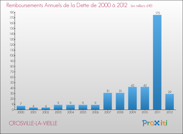 Evolution de l'annuité de la dette pour la commune de CROSVILLE-LA-VIEILLE de 2000 à 2012 Annuités de la dette pour CROSVILLE-LA-VIEILLE de 2000 à 2012