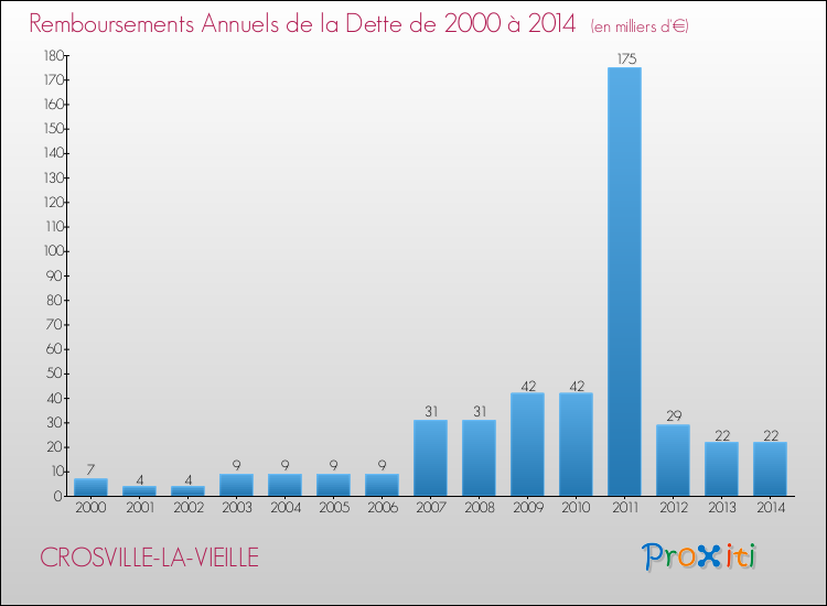 Evolution de l'annuité de la dette pour la commune de CROSVILLE-LA-VIEILLE de 2000 à 2014 Annuités de la dette pour CROSVILLE-LA-VIEILLE de 2000 à 2014
