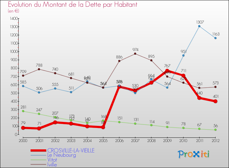 Evolution de la dette par habitant pour la commune de CROSVILLE-LA-VIEILLE et les communes proches de 2000 à 2012 Comparaison de la dette par habitant pour CROSVILLE-LA-VIEILLE et les communes voisines de 2000 à 2012