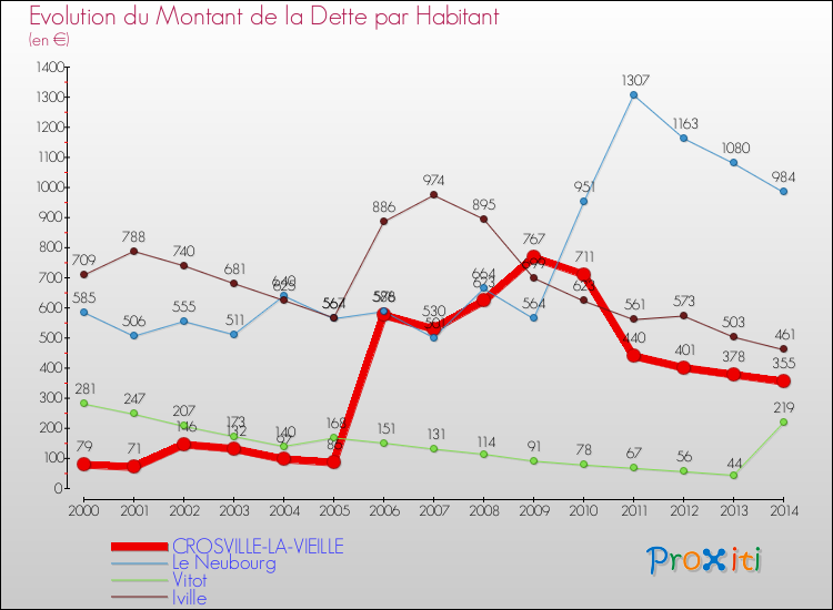 Evolution de la dette par habitant pour la commune de CROSVILLE-LA-VIEILLE et les communes proches de 2000 à 2014 Comparaison de la dette par habitant pour CROSVILLE-LA-VIEILLE et les communes voisines de 2000 à 2014