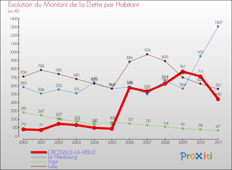 Evolution de la dette par habitant pour la commune de CROSVILLE-LA-VIEILLE et les communes proches Comparaison de la dette par habitant pour CROSVILLE-LA-VIEILLE et les communes voisines