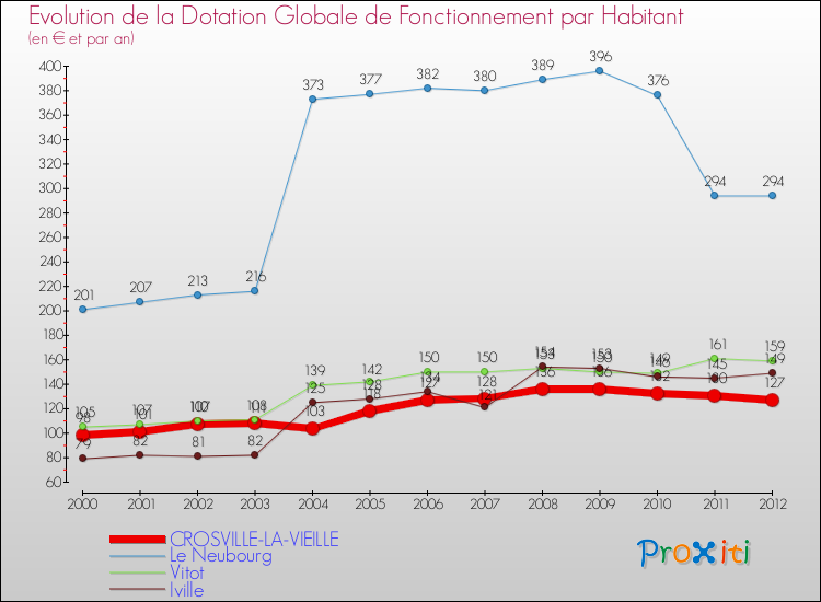 Evolution et montant de la dotation globale de fonctionnement par Habitant pour CROSVILLE-LA-VIEILLE et les communes proches Comparaison des dotations globales de fonctionnement par habitant pour CROSVILLE-LA-VIEILLE et les communes voisines