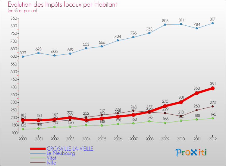 Evolution et montant des impôts locaux par Habitant pour CROSVILLE-LA-VIEILLE et les communes proches Comparaison des impôts locaux par habitant pour CROSVILLE-LA-VIEILLE et les communes voisines