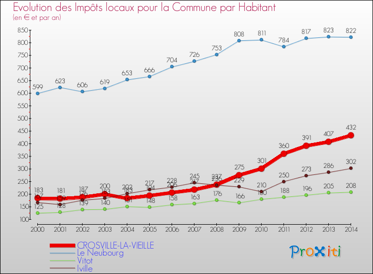 Evolution et montant des impôts locaux par Habitant pour CROSVILLE-LA-VIEILLE et les communes proches de 2000 à 2014 Comparaison des impôts locaux par habitant pour CROSVILLE-LA-VIEILLE et les communes voisines de 2000 à 2014