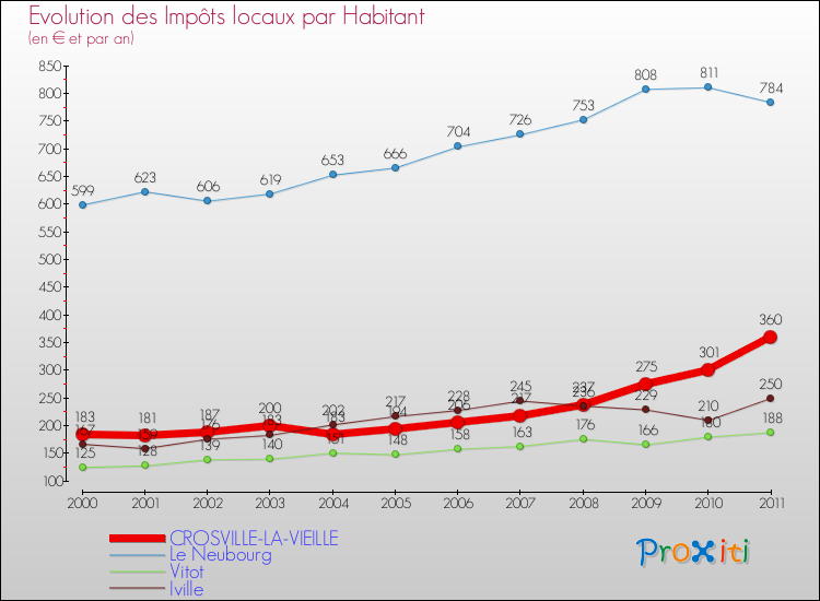 Evolution et montant des impôts locaux par Habitant pour CROSVILLE-LA-VIEILLE et les communes proches Comparaison des impôts locaux par habitant pour CROSVILLE-LA-VIEILLE et les communes voisines