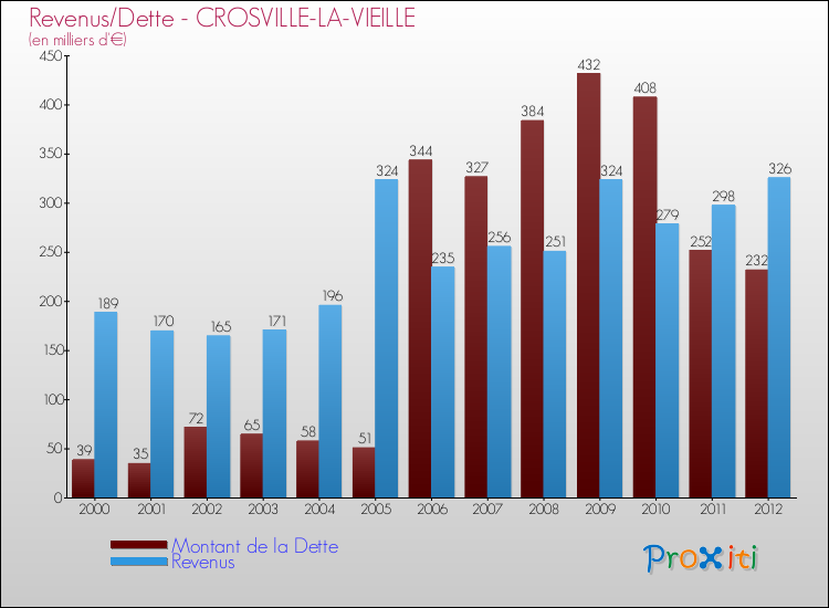 Evolution comparée de la dette et des revenus pour la commune de CROSVILLE-LA-VIEILLE de 2000 à 2012 Comparaison de la dette et des revenus pour CROSVILLE-LA-VIEILLE de 2000 à 2012