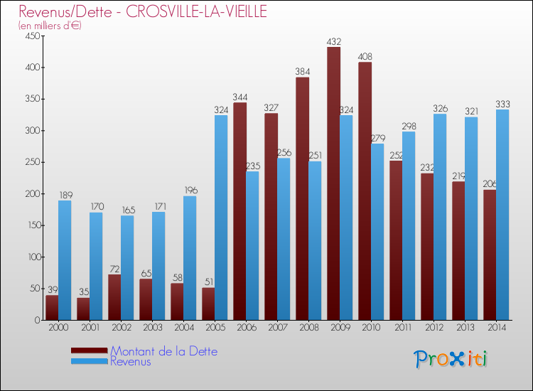 Evolution comparée de la dette et des revenus pour la commune de CROSVILLE-LA-VIEILLE de 2000 à 2014 Comparaison de la dette et des revenus pour CROSVILLE-LA-VIEILLE de 2000 à 2014