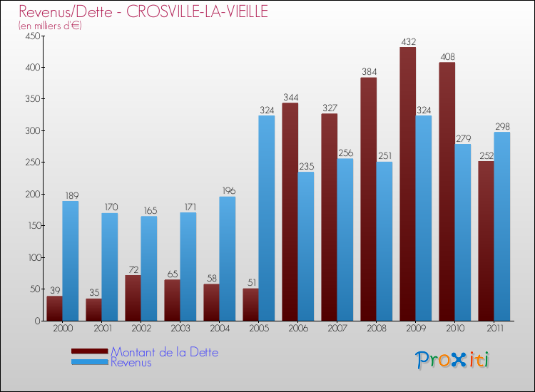 Evolution comparée de la dette et des revenus pour la commune de CROSVILLE-LA-VIEILLE de 2000 à 2011 Comparaison de la dette et des revenus pour CROSVILLE-LA-VIEILLE de 2000 à 2011