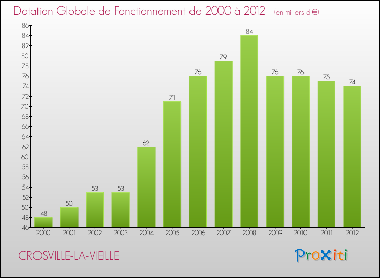 Evolution du montant de la Dotation Globale de Fonctionnement pour la commune de CROSVILLE-LA-VIEILLE de 2000 à 2012 Evolution du montant de la Dotation Globale de Fonctionnement pour CROSVILLE-LA-VIEILLE de 2000 à 2012
