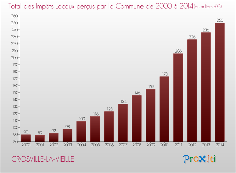 Evolution des Impôts Locaux pour la commune de CROSVILLE-LA-VIEILLE de 2000 à 2014 Evolution des Impôts Locaux pour CROSVILLE-LA-VIEILLE de 2000 à 2014