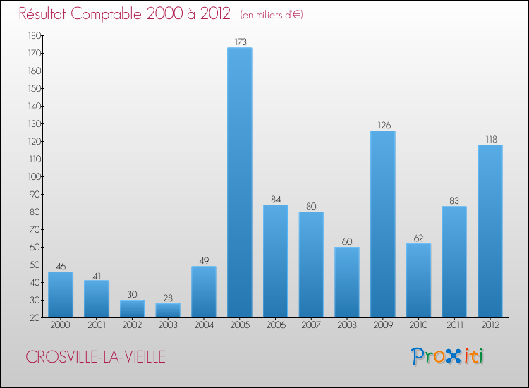 Evolution du résultat comptable pour la commune de CROSVILLE-LA-VIEILLE de 2000 à 2012 Evolution du résultat comptable pour CROSVILLE-LA-VIEILLE de 2000 à 2012
