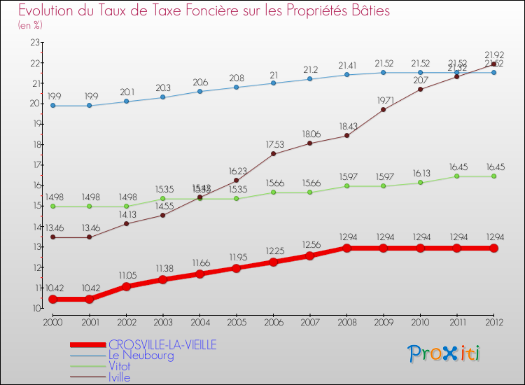 Evolution du taux de la taxe foncière sur le bati pour CROSVILLE-LA-VIEILLE et les communes proches de 2000 à 2012 Comparaison des taux de taxe foncière sur le bati pour CROSVILLE-LA-VIEILLE et les communes voisines de 2000 à 2012