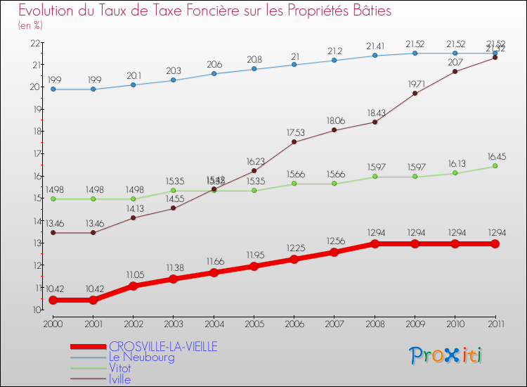 Evolution du taux de la taxe foncière sur le bati pour CROSVILLE-LA-VIEILLE et les communes proches Comparaison des taux de taxe foncière sur le bati pour CROSVILLE-LA-VIEILLE et les communes voisines