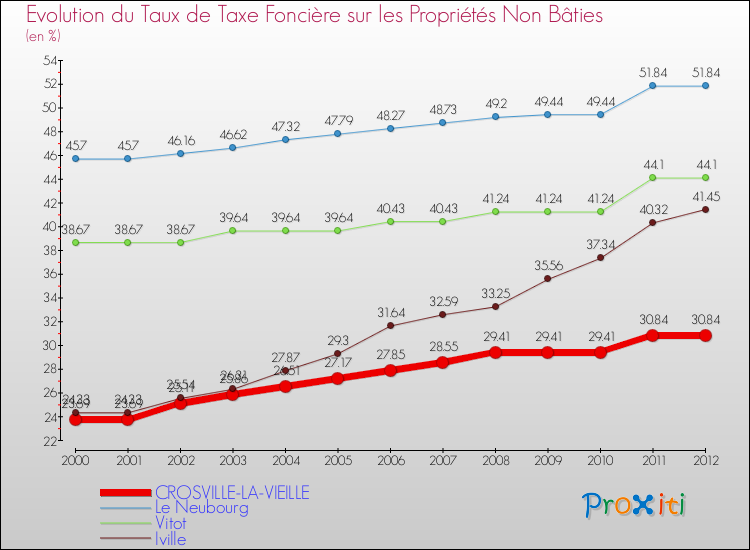 Evolution du taux de la taxe foncière sur les immeubles et terrains non batis pour CROSVILLE-LA-VIEILLE et les communes proches de 2000 à 2012 Comparaison des taux de la taxe foncière sur les immeubles et terrains non batis pour CROSVILLE-LA-VIEILLE et les communes voisines de 2000 à 2012