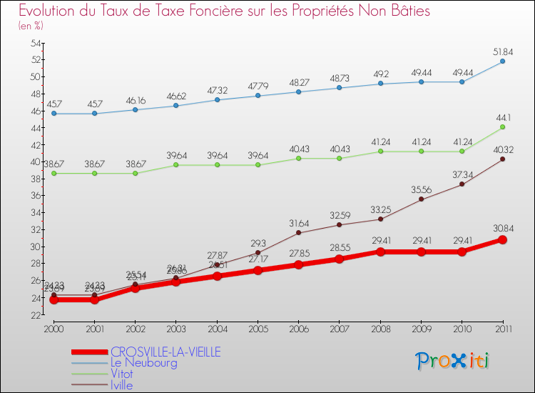 Evolution du taux de la taxe foncière sur les immeubles et terrains non batis pour CROSVILLE-LA-VIEILLE et les communes proches Comparaison des taux de la taxe foncière sur les immeubles et terrains non batis pour CROSVILLE-LA-VIEILLE et les communes voisines