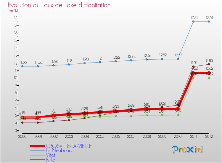Evolution du taux de la taxe d'habitation pour CROSVILLE-LA-VIEILLE et les communes proches Comparaison des taux de la taxe d'habitation pour CROSVILLE-LA-VIEILLE et les communes voisines