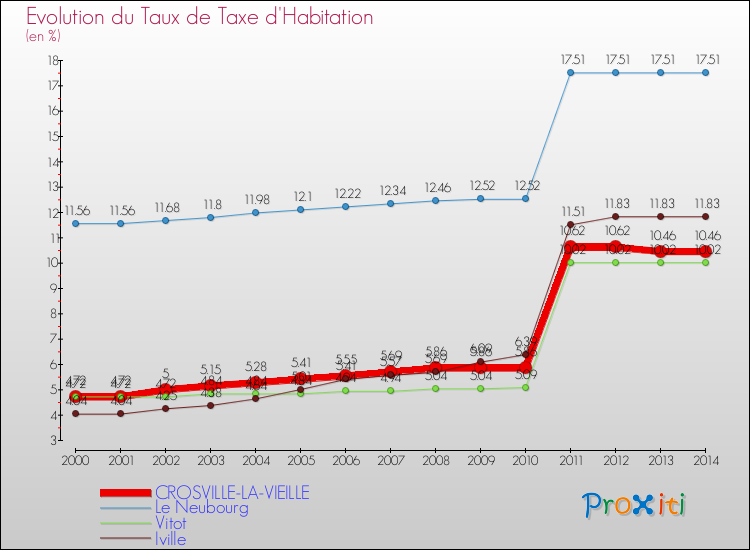 Evolution du taux de la taxe d'habitation pour CROSVILLE-LA-VIEILLE et les communes proches de 2000 à 2014 Comparaison des taux de la taxe d'habitation pour CROSVILLE-LA-VIEILLE et les communes voisines de 2000 à 2014