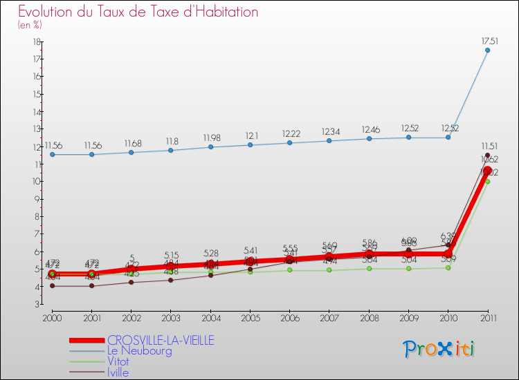 Evolution du taux de la taxe d'habitation pour CROSVILLE-LA-VIEILLE et les communes proches Comparaison des taux de la taxe d'habitation pour CROSVILLE-LA-VIEILLE et les communes voisines
