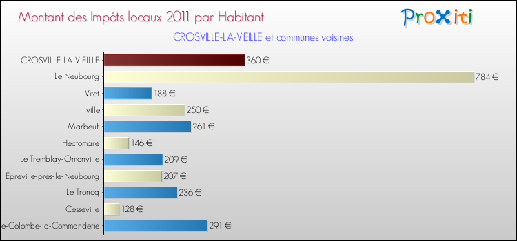 Montant des impôts locaux par Habitant pour CROSVILLE-LA-VIEILLE et les communes proches Comparaison des impôts locaux par habitant pour CROSVILLE-LA-VIEILLE et les communes voisines
