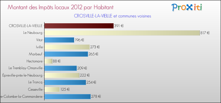 Montant des impôts locaux par Habitant pour CROSVILLE-LA-VIEILLE et les communes proches Comparaison des impôts locaux par habitant pour CROSVILLE-LA-VIEILLE et les communes voisines