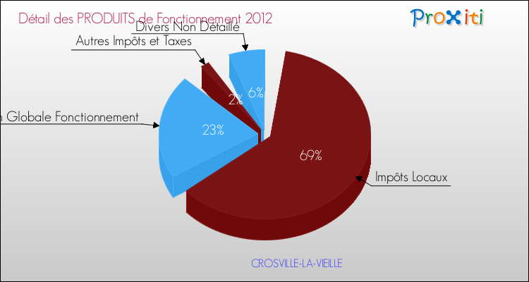 Décomposition du Budget de Fonctionnement 2012 de la commune de CROSVILLE-LA-VIEILLE Budget de Fonctionnement 2012 pour la commune de CROSVILLE-LA-VIEILLE