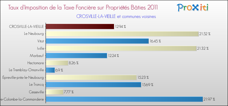 Taux d'imposition de la taxe foncière sur le bati 2011 pour CROSVILLE-LA-VIEILLE et les communes proches Comparaison des taux d'imposition de la taxe foncière sur le bati 2011 pour CROSVILLE-LA-VIEILLE et les communes voisines