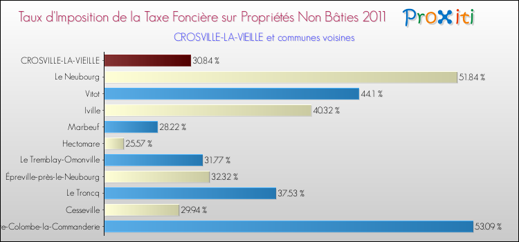 Taux d'imposition de la taxe foncière sur les immeubles et terrains non batis 2011 pour CROSVILLE-LA-VIEILLE et les communes proches Comparaison des taux d'imposition de la taxe foncière sur les immeubles et terrains non batis 2011 pour CROSVILLE-LA-VIEILLE et les communes voisines