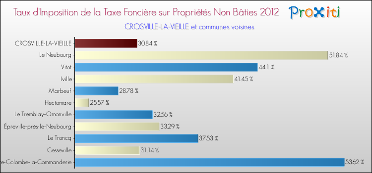 Taux d'imposition de la taxe foncière sur les immeubles et terrains non batis 2012 pour CROSVILLE-LA-VIEILLE et les communes proches Comparaison des taux d'imposition de la taxe foncière sur les immeubles et terrains non batis 2012 pour CROSVILLE-LA-VIEILLE et les communes voisines