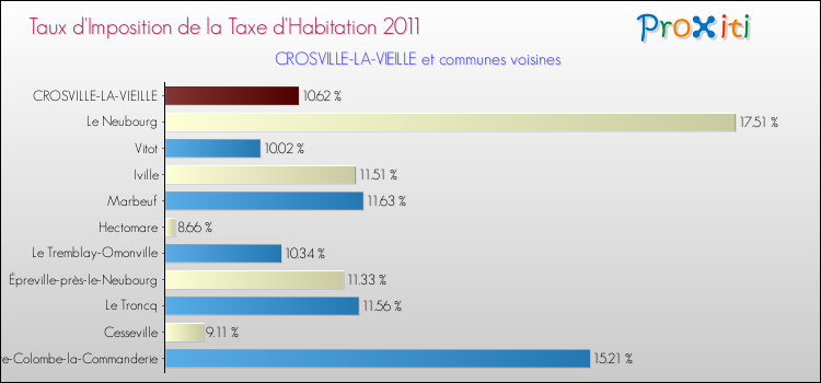 Taux d'imposition de la taxe d'habitation 2011 pour CROSVILLE-LA-VIEILLE et les communes proches Comparaison des taux d'imposition de la taxe d'habitation 2011 pour CROSVILLE-LA-VIEILLE et les communes voisines