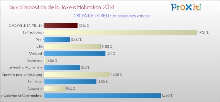 Taux d'imposition de la taxe d'habitation 2014 pour CROSVILLE-LA-VIEILLE et les communes proches Comparaison des taux d'imposition de la taxe d'habitation 2014 pour CROSVILLE-LA-VIEILLE et les communes voisines