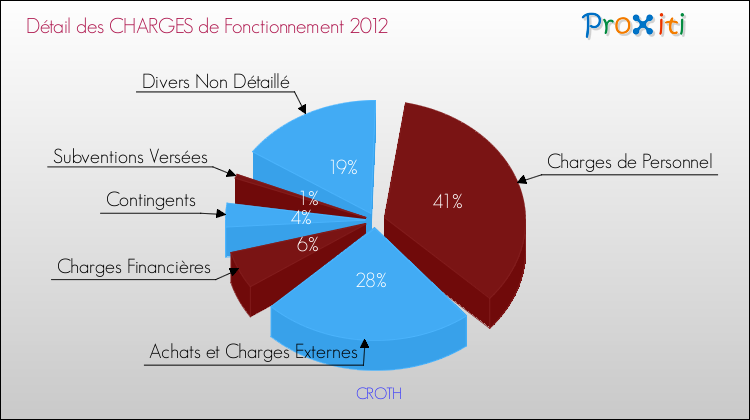 Décomposition des Charges de Fonctionnement 2012 de la commune de CROTH Charges de Fonctionnement 2012 pour la commune de CROTH
