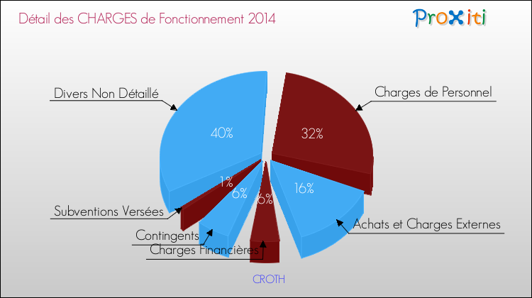 Décomposition des Charges de Fonctionnement 2014 de la commune de CROTH Charges de Fonctionnement 2014 pour la commune de CROTH
