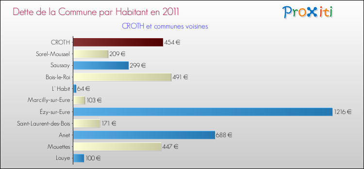 Dette par habitant de la commune en 2011 pour CROTH et les communes proches Comparaison de la dette par habitant de la commune en 2011 pour CROTH et les communes voisines