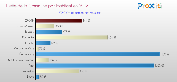 Dette par habitant de la commune en 2012 pour CROTH et les communes proches Comparaison de la dette par habitant de la commune en 2012 pour CROTH et les communes voisines
