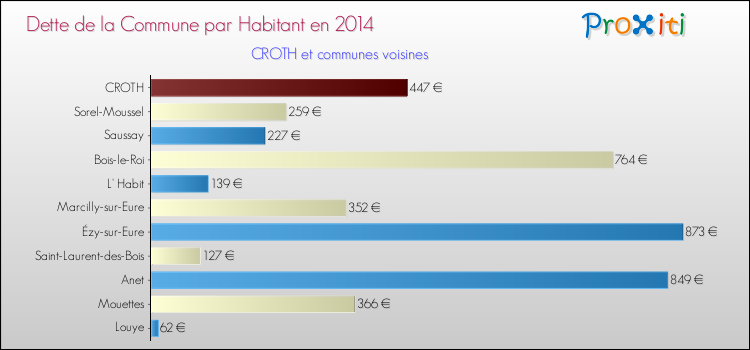 Dette par habitant de la commune en 2014 pour CROTH et les communes proches Comparaison de la dette par habitant de la commune en 2014 pour CROTH et les communes voisines