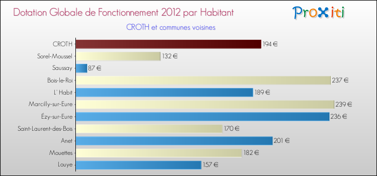 Montant des dotations globales de fonctionnement DGF par Habitant pour CROTH et les communes proches Comparaison des des dotations globales de fonctionnement DGF par habitant pour CROTH et les communes voisines
