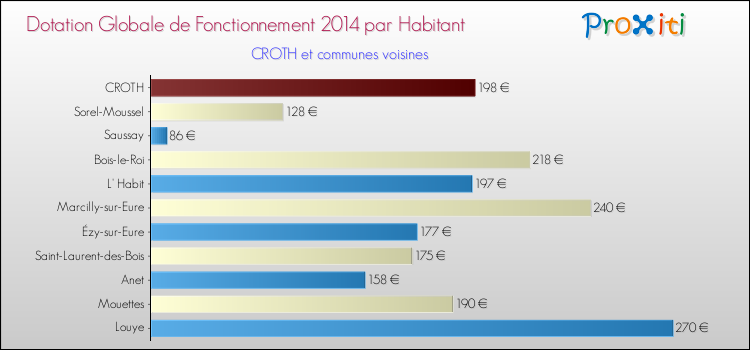 Montant des dotations globales de fonctionnement DGF par Habitant pour CROTH et les communes proches en 2014. Comparaison des des dotations globales de fonctionnement DGF par habitant pour CROTH et les communes voisines en 2014.