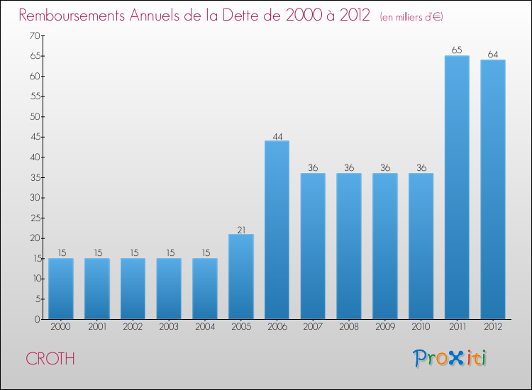 Evolution de l'annuité de la dette pour la commune de CROTH de 2000 à 2012 Annuités de la dette pour CROTH de 2000 à 2012