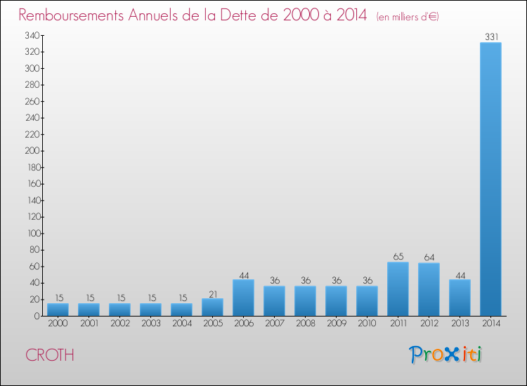 Evolution de l'annuité de la dette pour la commune de CROTH de 2000 à 2014 Annuités de la dette pour CROTH de 2000 à 2014