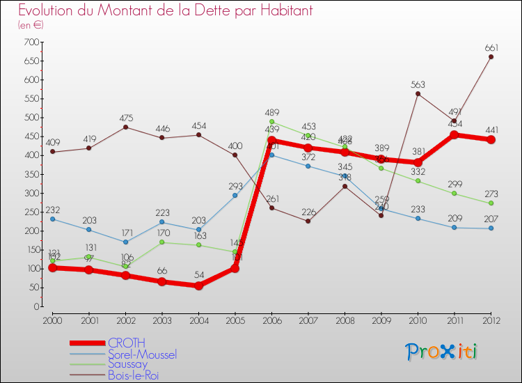 Evolution de la dette par habitant pour la commune de CROTH et les communes proches de 2000 à 2012 Comparaison de la dette par habitant pour CROTH et les communes voisines de 2000 à 2012